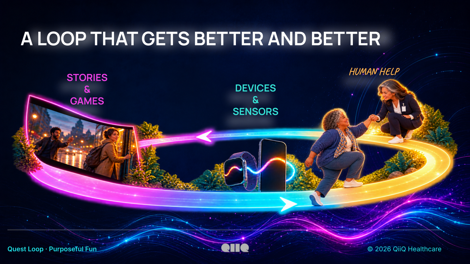 A loop that gets better and better: stories and games, devices and sensors, and human help connected in a continuing cycle.
