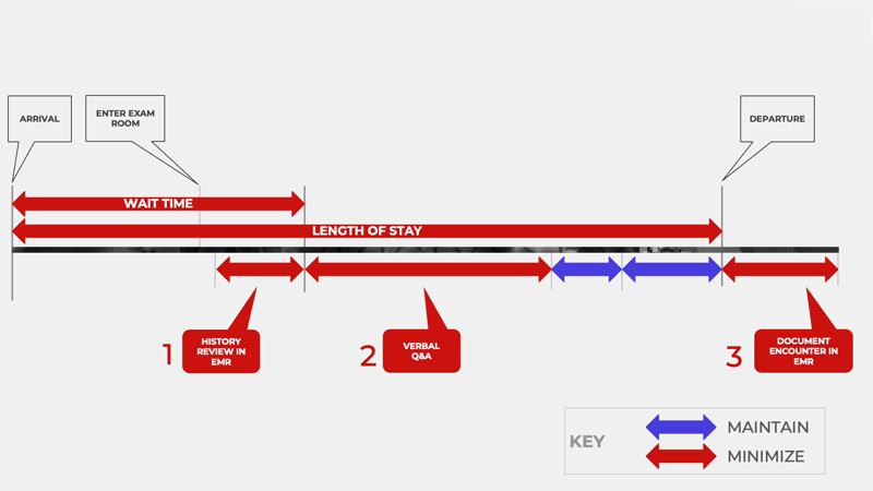 Clinic Timeline Before-After b 240730
